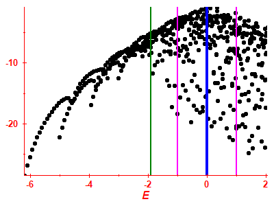 Strength function log